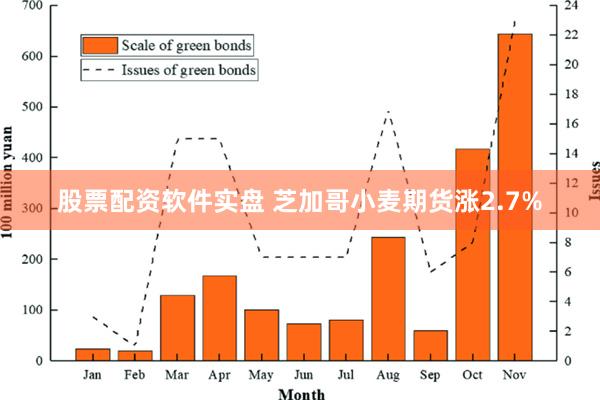 股票配资软件实盘 芝加哥小麦期货涨2.7%