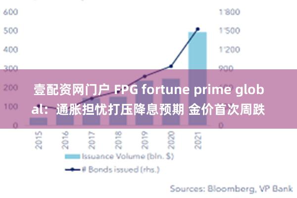 壹配资网门户 FPG fortune prime global：通胀担忧打压降息预期 金价首次周跌